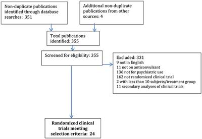 Anticonvulsants for Psychiatric Disorders in Children and Adolescents: A Systematic Review of Their Efficacy